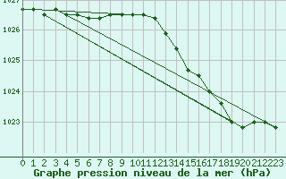 Courbe de la pression atmosphrique pour Munte (Be)