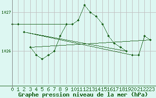 Courbe de la pression atmosphrique pour Ploumanac