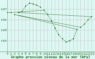 Courbe de la pression atmosphrique pour Wittenberg