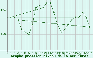 Courbe de la pression atmosphrique pour Aberdaron