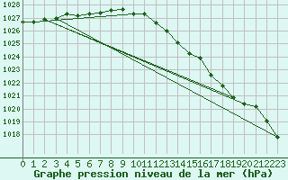 Courbe de la pression atmosphrique pour Sermange-Erzange (57)