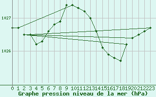 Courbe de la pression atmosphrique pour Biscarrosse (40)