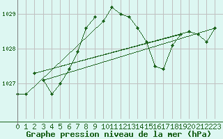 Courbe de la pression atmosphrique pour Saclas (91)