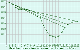 Courbe de la pression atmosphrique pour Locarno (Sw)