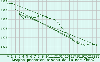 Courbe de la pression atmosphrique pour Plymouth (UK)