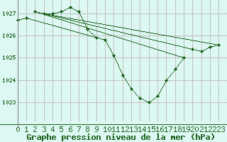 Courbe de la pression atmosphrique pour Caransebes