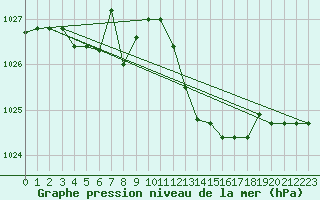 Courbe de la pression atmosphrique pour Brescia / Ghedi