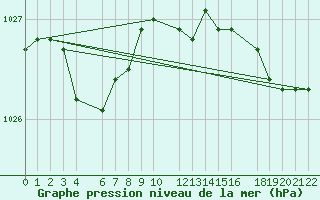 Courbe de la pression atmosphrique pour Beitem (Be)