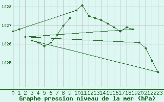 Courbe de la pression atmosphrique pour Melle (Be)