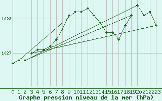 Courbe de la pression atmosphrique pour Evreux (27)