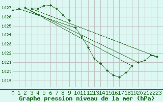 Courbe de la pression atmosphrique pour Ble - Binningen (Sw)