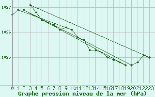 Courbe de la pression atmosphrique pour Brest (29)