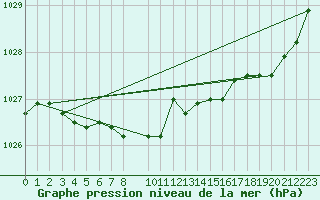 Courbe de la pression atmosphrique pour Elsenborn (Be)