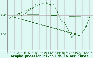 Courbe de la pression atmosphrique pour Nevers (58)