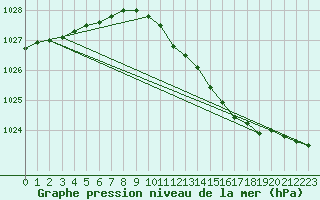 Courbe de la pression atmosphrique pour Werl