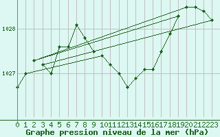 Courbe de la pression atmosphrique pour Nyon-Changins (Sw)