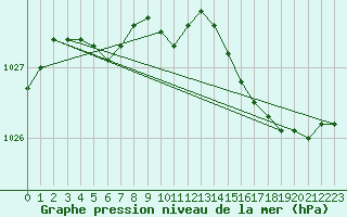 Courbe de la pression atmosphrique pour Landivisiau (29)