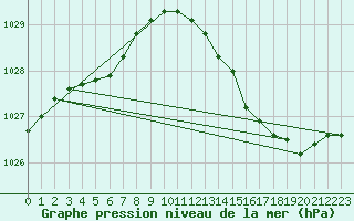 Courbe de la pression atmosphrique pour Haegen (67)