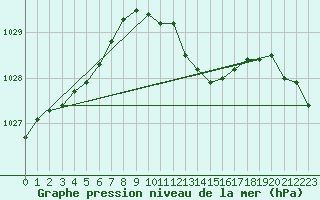 Courbe de la pression atmosphrique pour Weinbiet