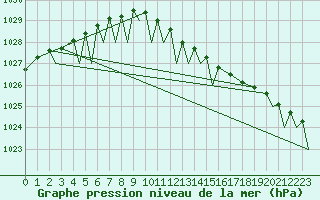 Courbe de la pression atmosphrique pour Svalbard Lufthavn