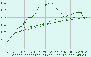 Courbe de la pression atmosphrique pour Saclas (91)