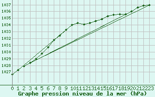 Courbe de la pression atmosphrique pour Renwez (08)