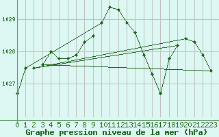 Courbe de la pression atmosphrique pour Pointe de Socoa (64)