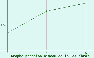 Courbe de la pression atmosphrique pour Pjalica