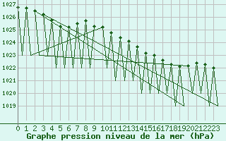 Courbe de la pression atmosphrique pour Kiruna Airport