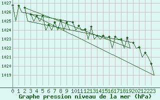 Courbe de la pression atmosphrique pour Maastricht / Zuid Limburg (PB)