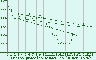 Courbe de la pression atmosphrique pour Ronchi Dei Legionari