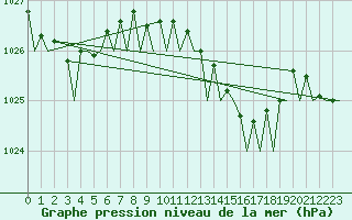 Courbe de la pression atmosphrique pour Amsterdam Airport Schiphol