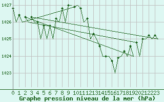 Courbe de la pression atmosphrique pour Jerez De La Frontera Aeropuerto