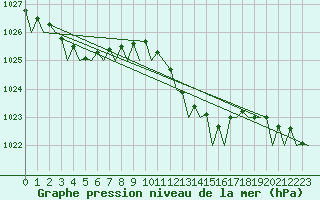 Courbe de la pression atmosphrique pour Roma Fiumicino