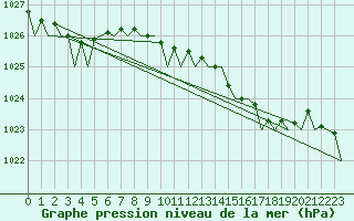Courbe de la pression atmosphrique pour Jersey (UK)
