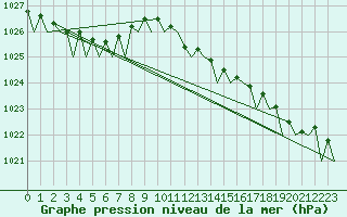 Courbe de la pression atmosphrique pour Aberdeen (UK)