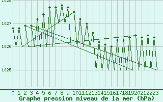 Courbe de la pression atmosphrique pour Warszawa-Okecie