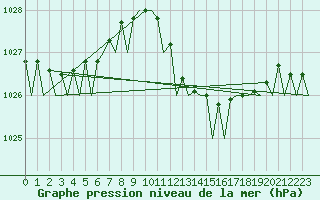 Courbe de la pression atmosphrique pour Ibiza (Esp)