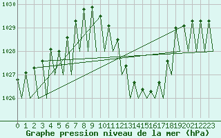 Courbe de la pression atmosphrique pour Lugano (Sw)