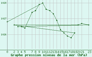 Courbe de la pression atmosphrique pour Sint Katelijne-waver (Be)