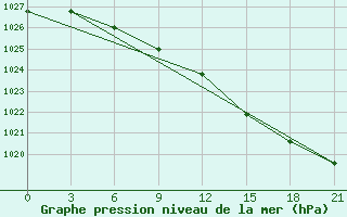 Courbe de la pression atmosphrique pour Nikel