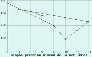 Courbe de la pression atmosphrique pour Demjansk