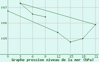 Courbe de la pression atmosphrique pour Staritsa