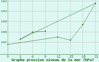 Courbe de la pression atmosphrique pour Liubashivka