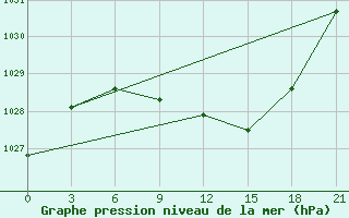 Courbe de la pression atmosphrique pour Ivano-Frankivs