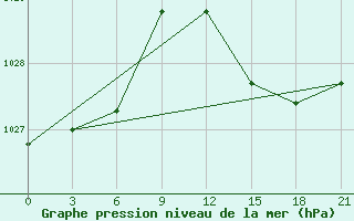 Courbe de la pression atmosphrique pour San Sebastian / Igueldo