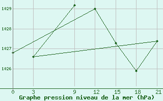 Courbe de la pression atmosphrique pour Montijo