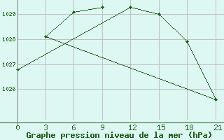 Courbe de la pression atmosphrique pour Perm