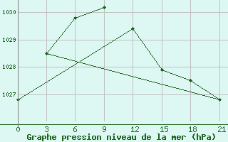 Courbe de la pression atmosphrique pour Dvinskij Bereznik