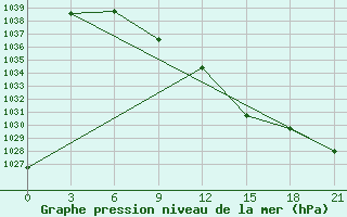 Courbe de la pression atmosphrique pour Biser